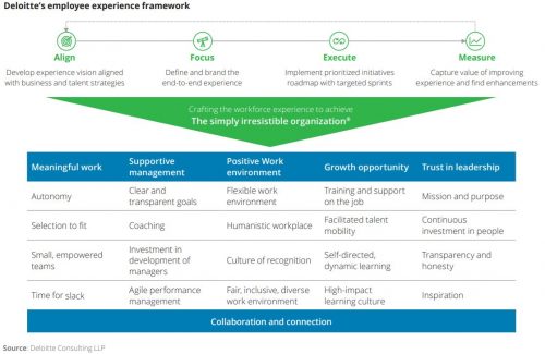 Deloitte's employee experience framework