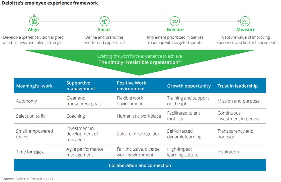 Deloitte's employee experience framework